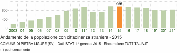 Grafico andamento popolazione stranieri Comune di Pietra Ligure (SV)