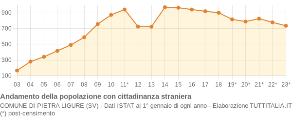 Andamento popolazione stranieri Comune di Pietra Ligure (SV)