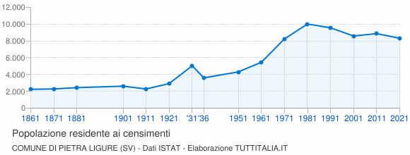 Grafico andamento storico popolazione Comune di Pietra Ligure (SV)