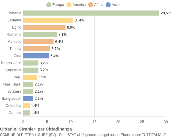 Grafico cittadinanza stranieri - Pietra Ligure 2004