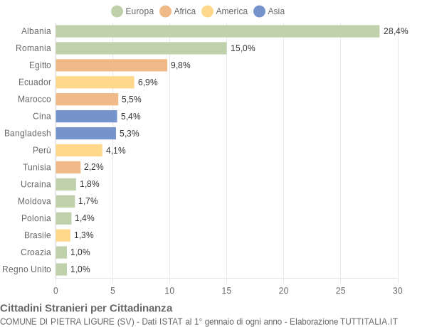 Grafico cittadinanza stranieri - Pietra Ligure 2010