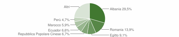 Grafico cittadinanza stranieri - Pietra Ligure 2011