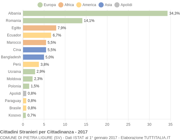 Grafico cittadinanza stranieri - Pietra Ligure 2017