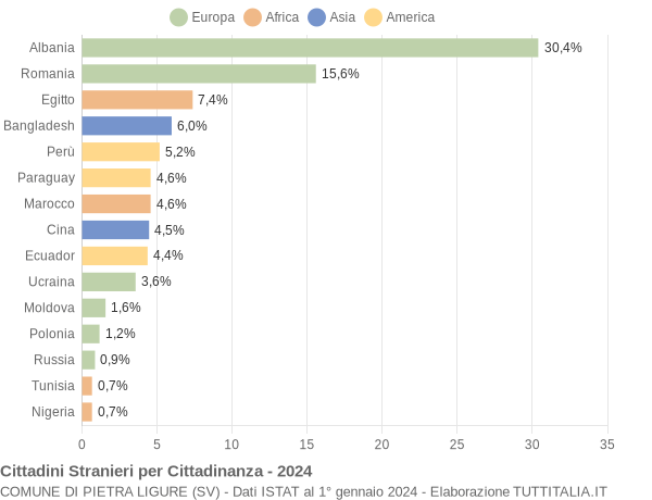 Grafico cittadinanza stranieri - Pietra Ligure 2024