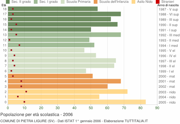 Grafico Popolazione in età scolastica - Pietra Ligure 2006