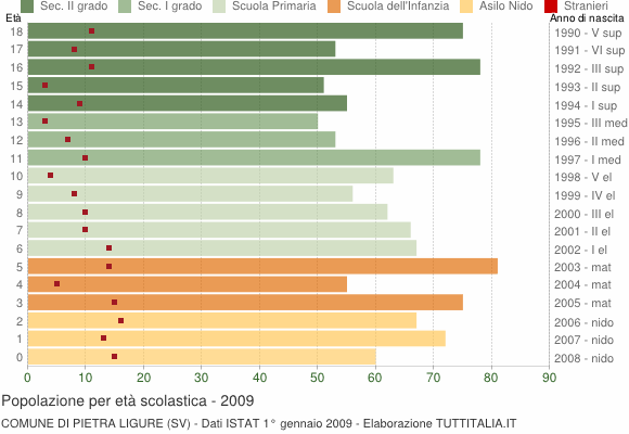 Grafico Popolazione in età scolastica - Pietra Ligure 2009