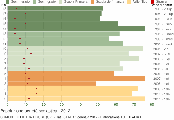 Grafico Popolazione in età scolastica - Pietra Ligure 2012