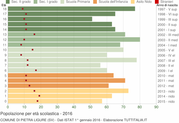 Grafico Popolazione in età scolastica - Pietra Ligure 2016