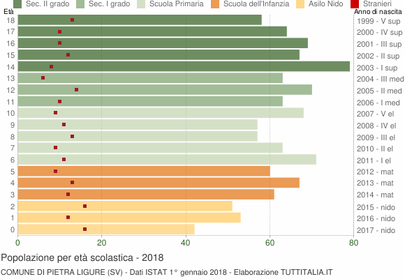 Grafico Popolazione in età scolastica - Pietra Ligure 2018