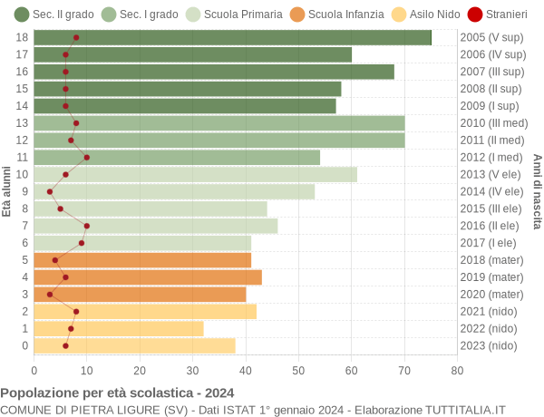 Grafico Popolazione in età scolastica - Pietra Ligure 2024