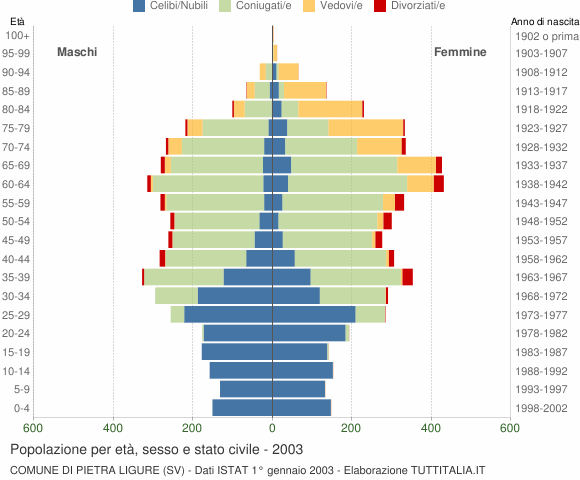 Grafico Popolazione per età, sesso e stato civile Comune di Pietra Ligure (SV)