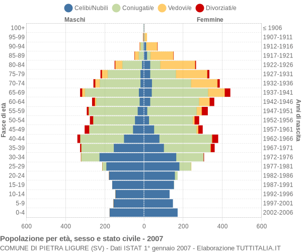 Grafico Popolazione per età, sesso e stato civile Comune di Pietra Ligure (SV)