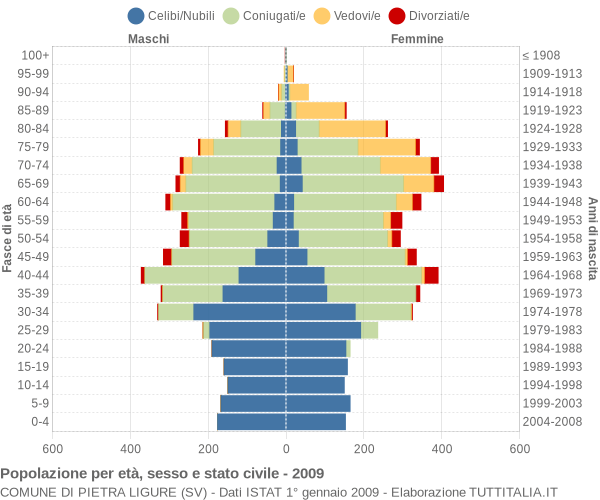 Grafico Popolazione per età, sesso e stato civile Comune di Pietra Ligure (SV)