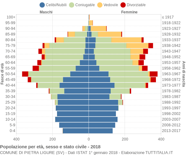 Grafico Popolazione per età, sesso e stato civile Comune di Pietra Ligure (SV)