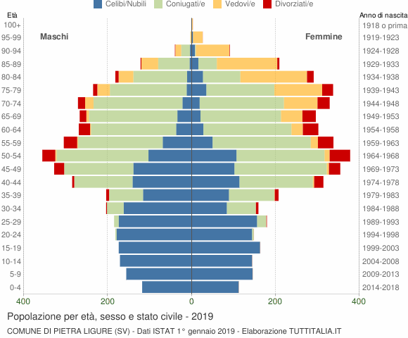 Grafico Popolazione per età, sesso e stato civile Comune di Pietra Ligure (SV)