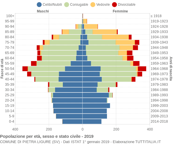 Grafico Popolazione per età, sesso e stato civile Comune di Pietra Ligure (SV)