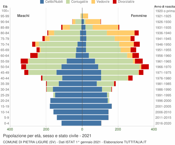 Grafico Popolazione per età, sesso e stato civile Comune di Pietra Ligure (SV)