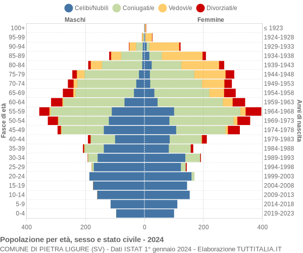 Grafico Popolazione per età, sesso e stato civile Comune di Pietra Ligure (SV)