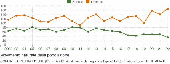 Grafico movimento naturale della popolazione Comune di Pietra Ligure (SV)