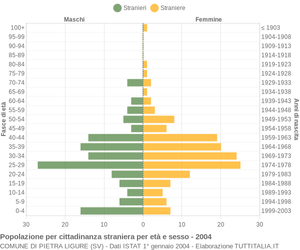 Grafico cittadini stranieri - Pietra Ligure 2004