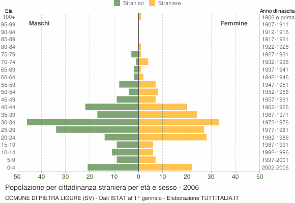 Grafico cittadini stranieri - Pietra Ligure 2006