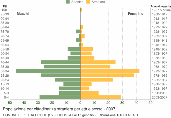 Grafico cittadini stranieri - Pietra Ligure 2007