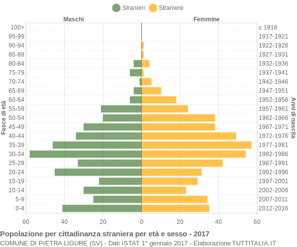 Grafico cittadini stranieri - Pietra Ligure 2017