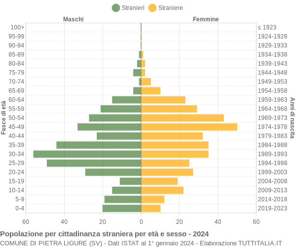 Grafico cittadini stranieri - Pietra Ligure 2024