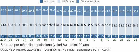 Grafico struttura della popolazione Comune di Pietra Ligure (SV)