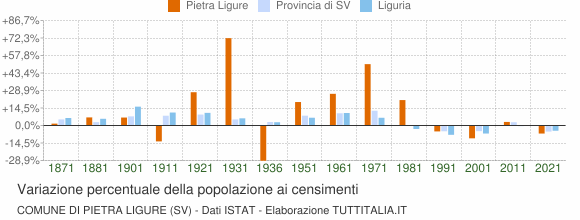 Grafico variazione percentuale della popolazione Comune di Pietra Ligure (SV)
