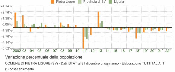 Variazione percentuale della popolazione Comune di Pietra Ligure (SV)