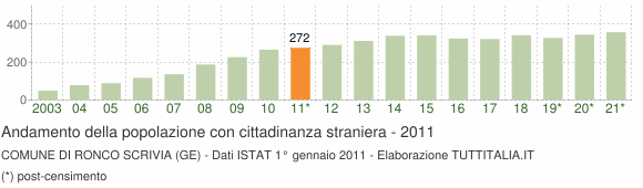 Grafico andamento popolazione stranieri Comune di Ronco Scrivia (GE)