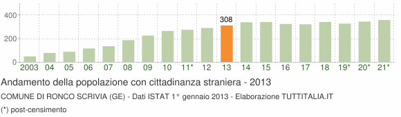Grafico andamento popolazione stranieri Comune di Ronco Scrivia (GE)