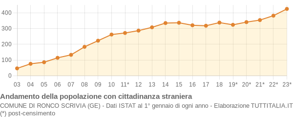 Andamento popolazione stranieri Comune di Ronco Scrivia (GE)