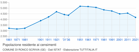 Grafico andamento storico popolazione Comune di Ronco Scrivia (GE)