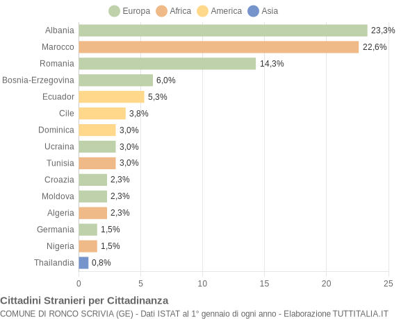 Grafico cittadinanza stranieri - Ronco Scrivia 2007