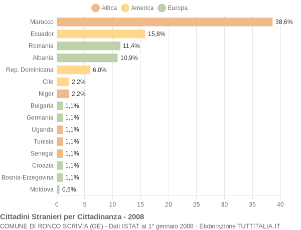 Grafico cittadinanza stranieri - Ronco Scrivia 2008