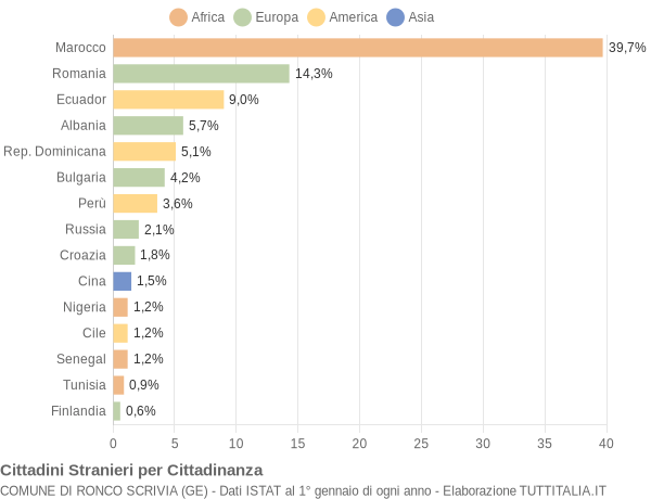 Grafico cittadinanza stranieri - Ronco Scrivia 2014