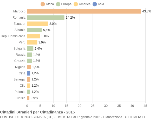 Grafico cittadinanza stranieri - Ronco Scrivia 2015