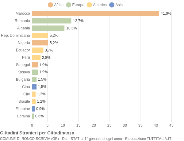 Grafico cittadinanza stranieri - Ronco Scrivia 2019