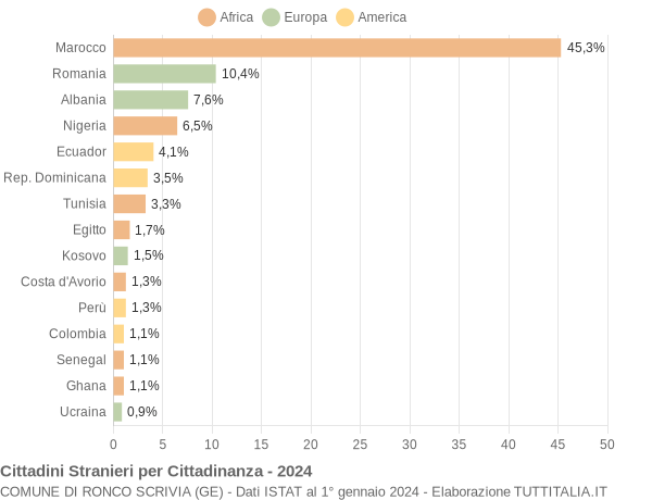 Grafico cittadinanza stranieri - Ronco Scrivia 2024