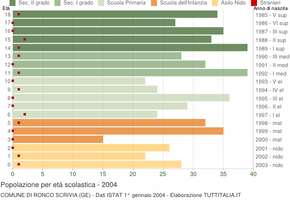 Grafico Popolazione in età scolastica - Ronco Scrivia 2004