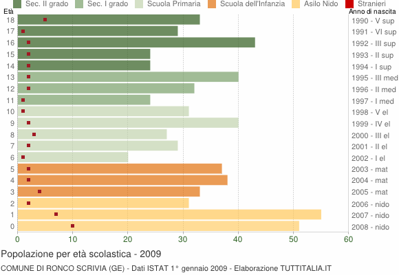 Grafico Popolazione in età scolastica - Ronco Scrivia 2009