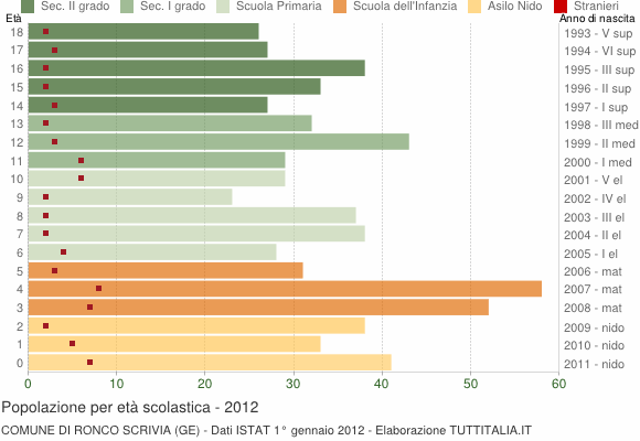 Grafico Popolazione in età scolastica - Ronco Scrivia 2012