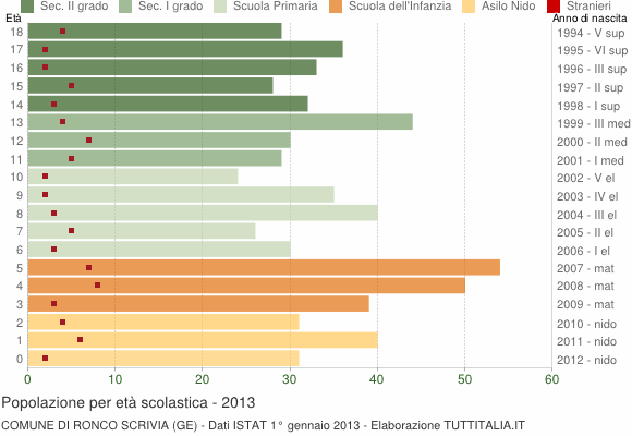 Grafico Popolazione in età scolastica - Ronco Scrivia 2013