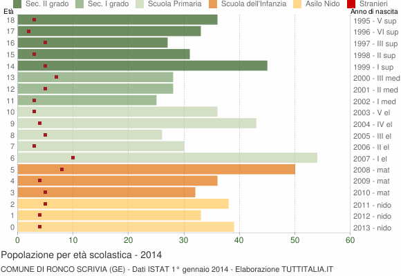 Grafico Popolazione in età scolastica - Ronco Scrivia 2014