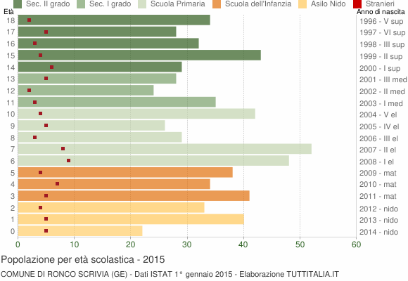 Grafico Popolazione in età scolastica - Ronco Scrivia 2015
