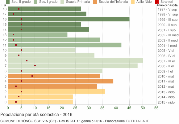 Grafico Popolazione in età scolastica - Ronco Scrivia 2016