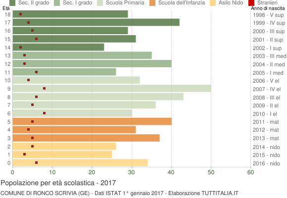 Grafico Popolazione in età scolastica - Ronco Scrivia 2017