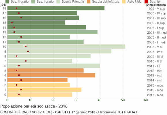 Grafico Popolazione in età scolastica - Ronco Scrivia 2018